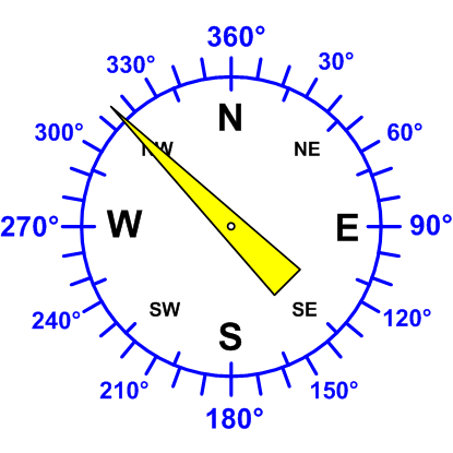 Windrichtung