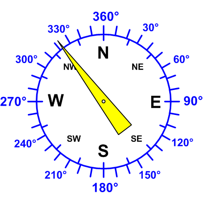 Windrichtung