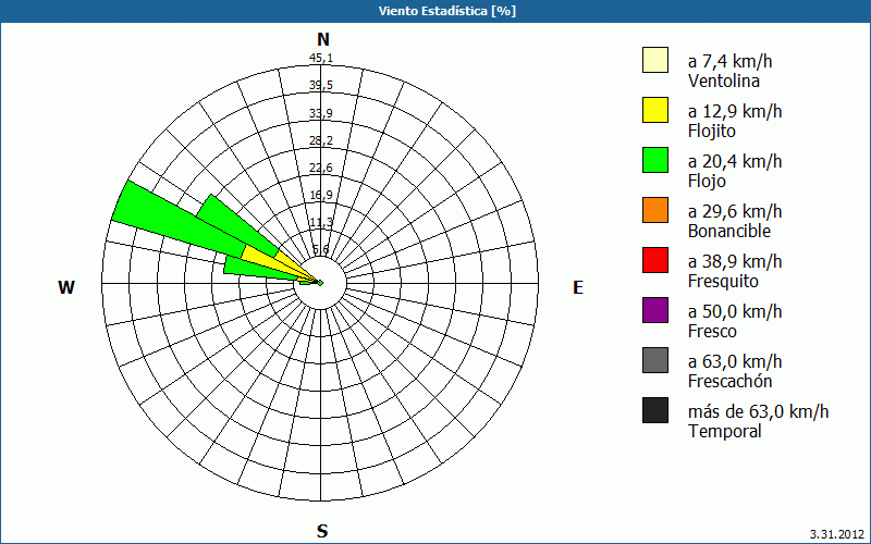 chart