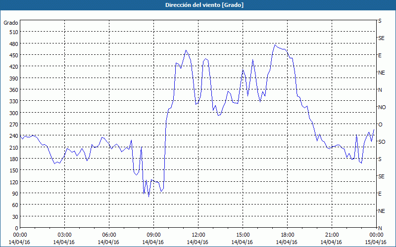 chart