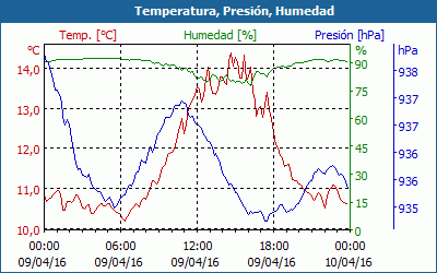 chart