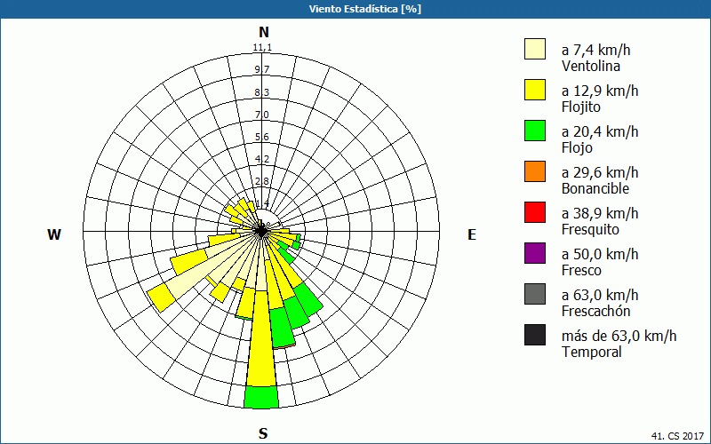 chart