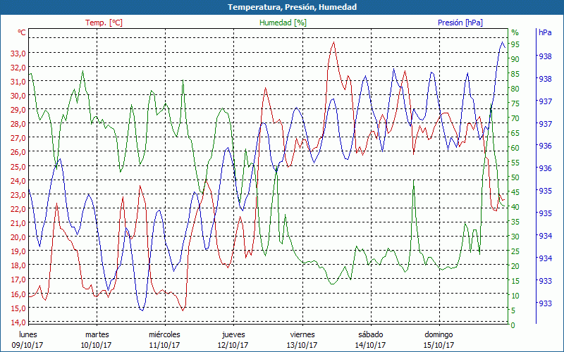 chart