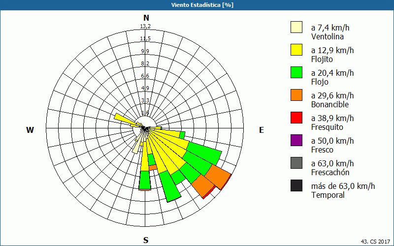 chart