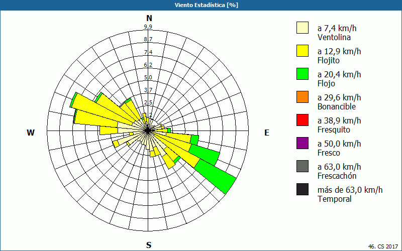 chart