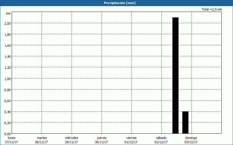 chart