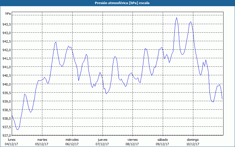 chart