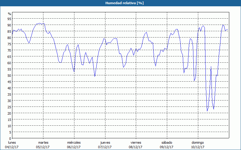 chart