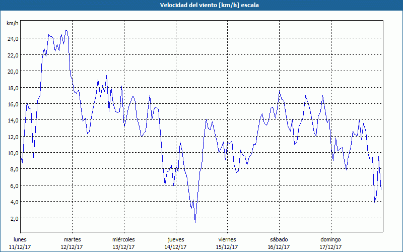 chart