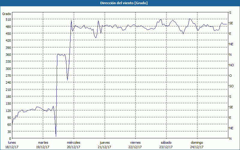 chart