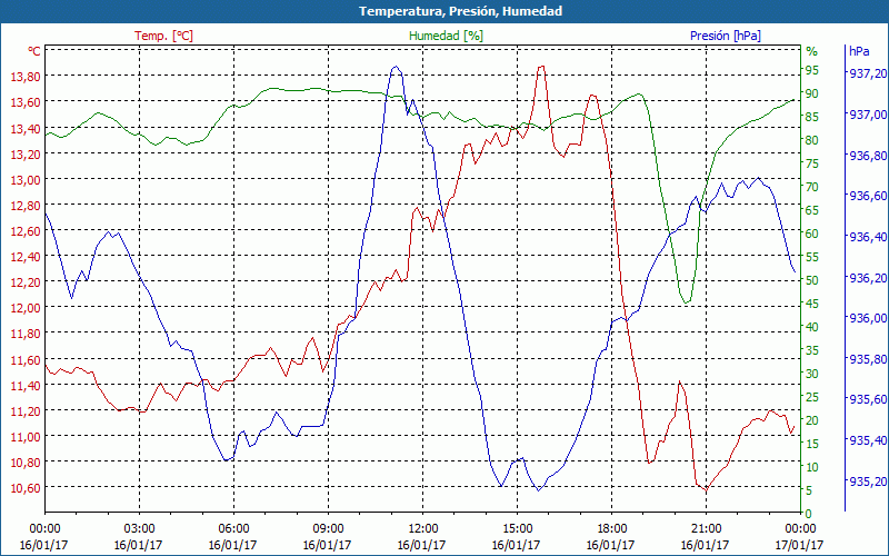 chart