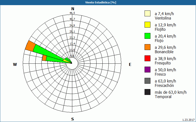 chart