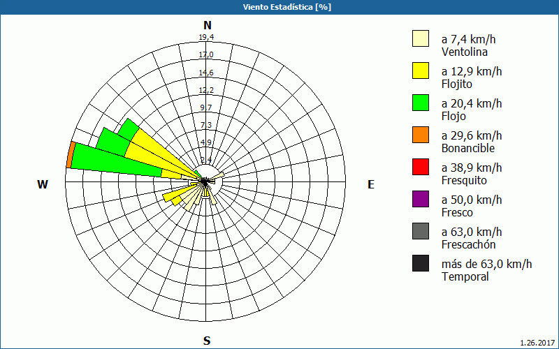 chart