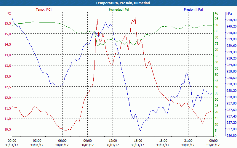 chart