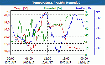 chart