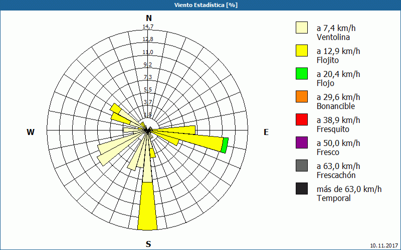 chart