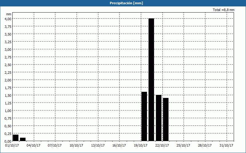 chart