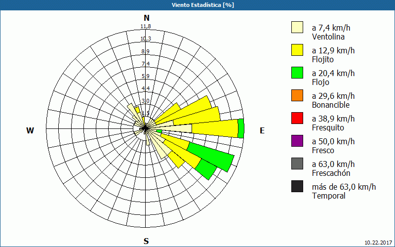 chart