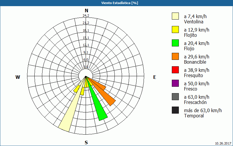 chart