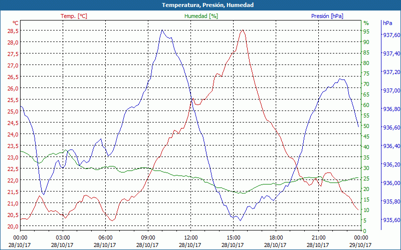 chart