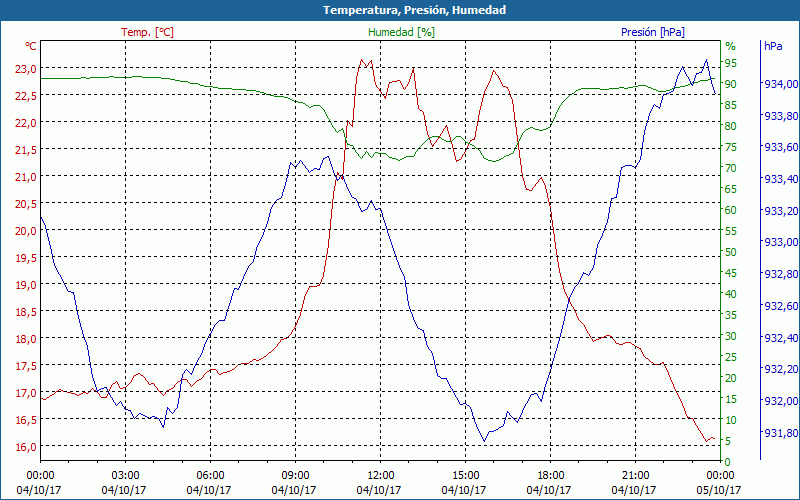 chart