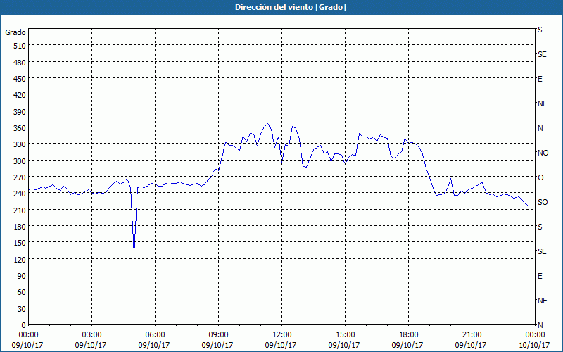 chart