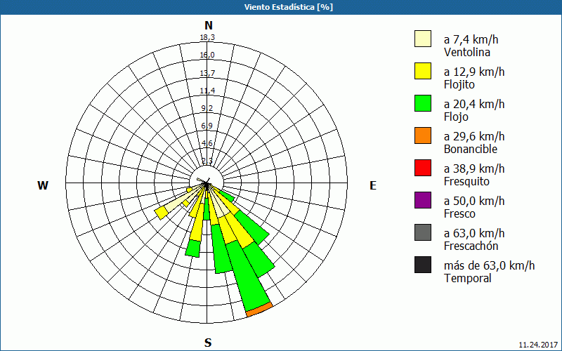 chart