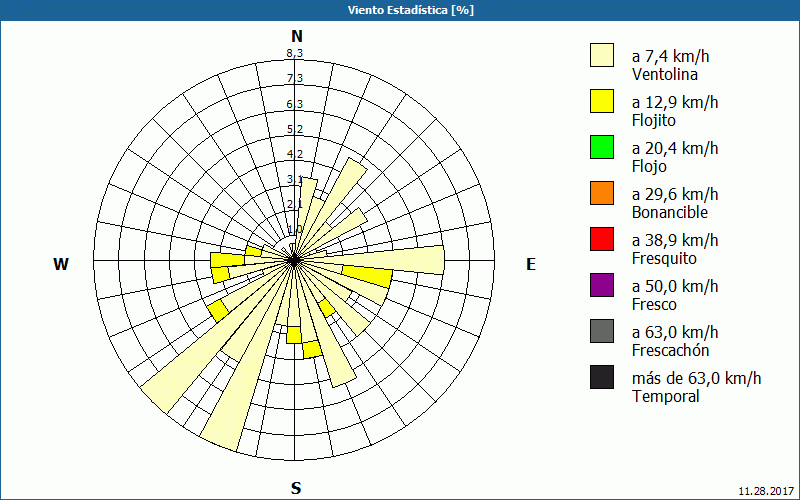 chart