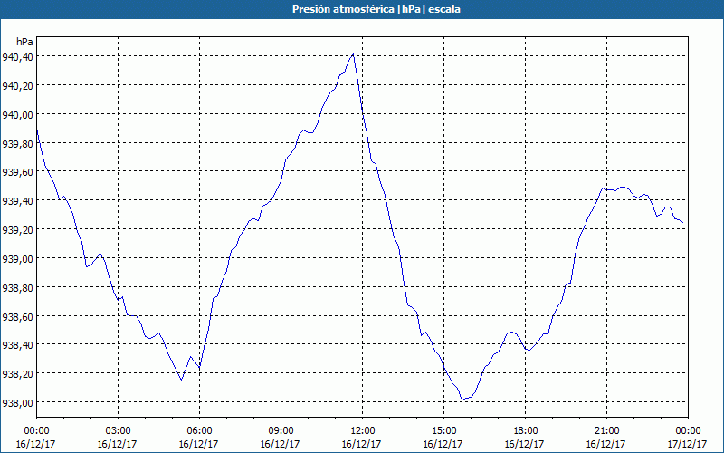 chart