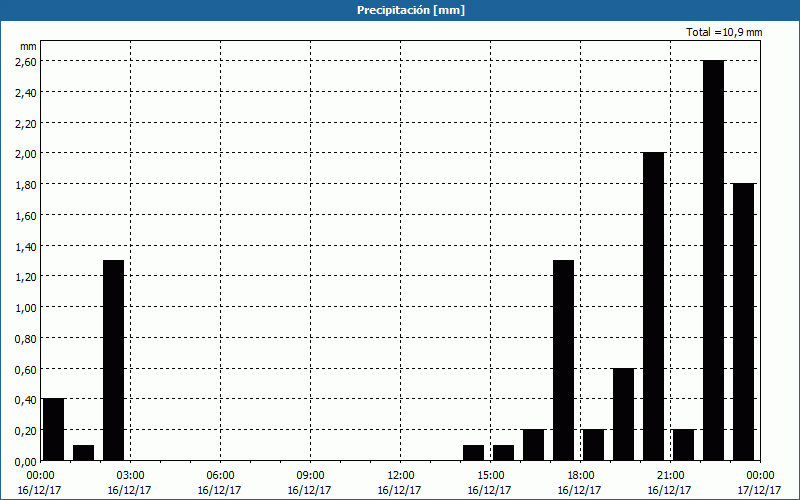 chart