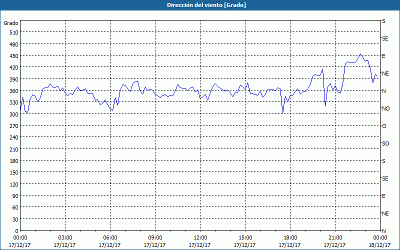 chart