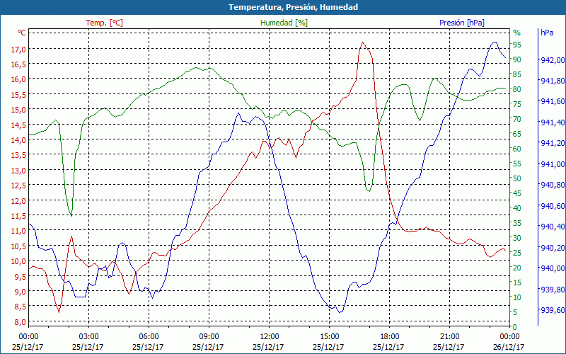 chart