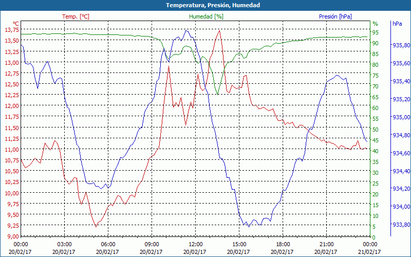 chart