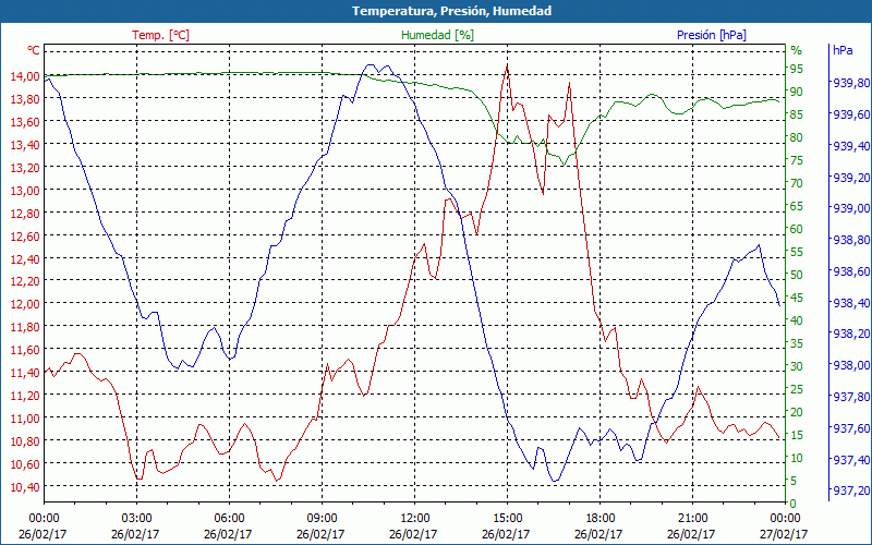 chart