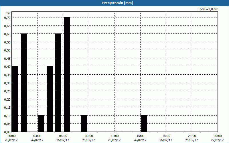 chart