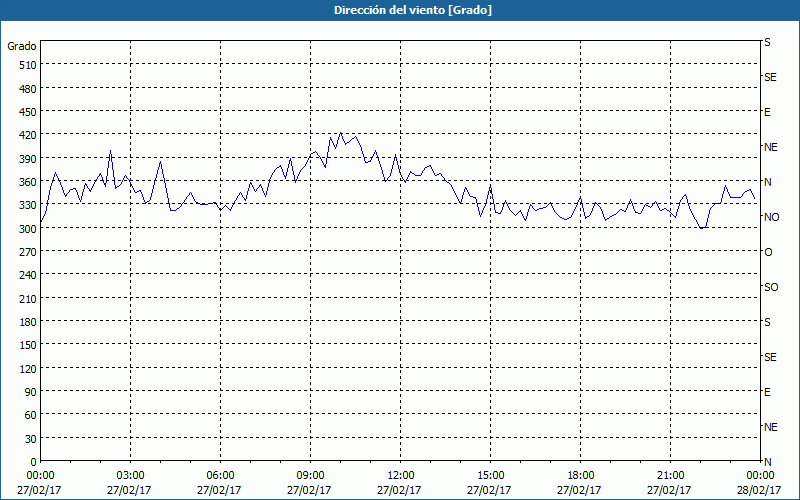 chart