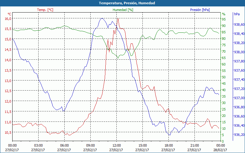 chart