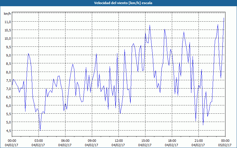 chart