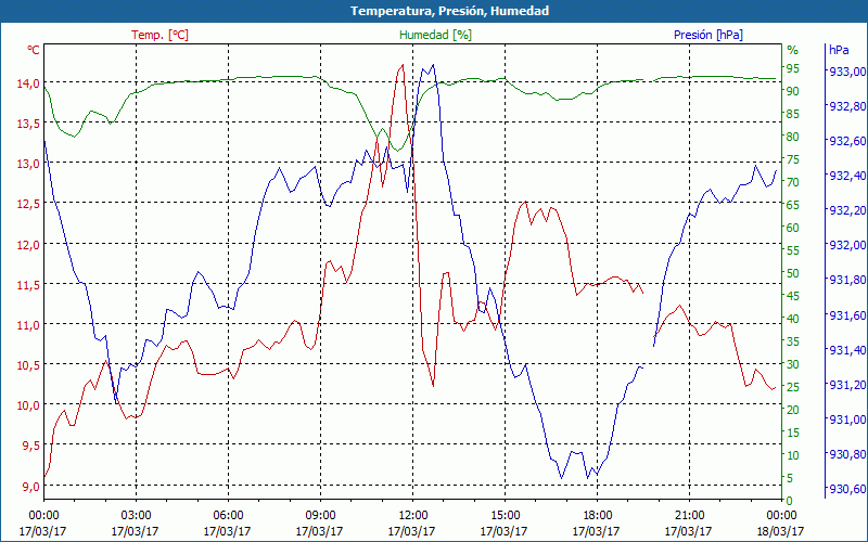 chart