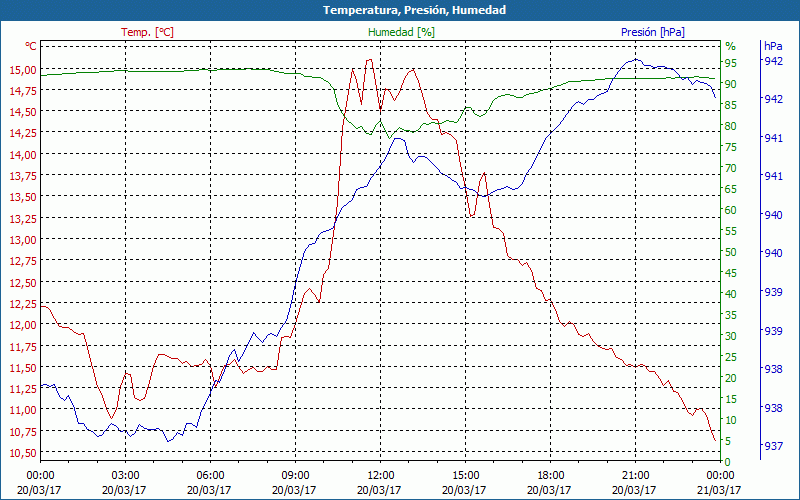 chart