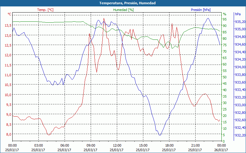 chart