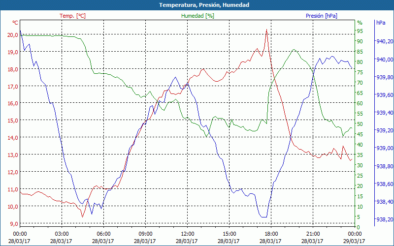 chart