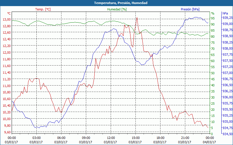 chart