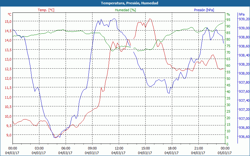 chart