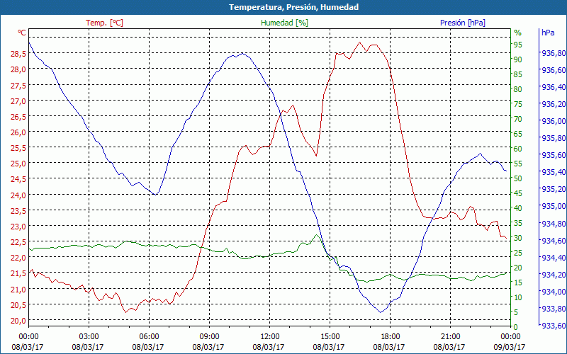 chart