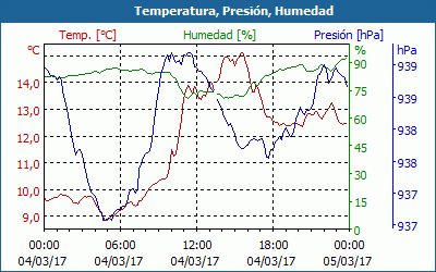 chart