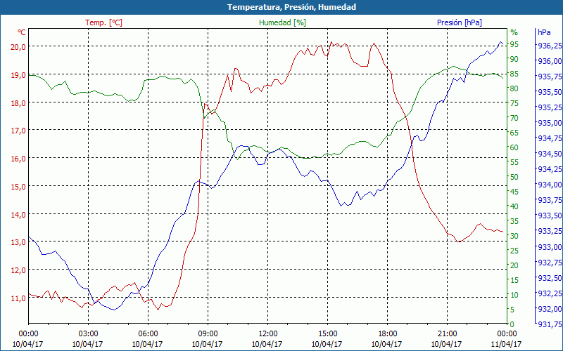 chart