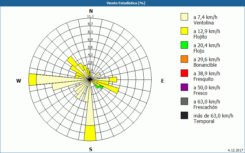 chart