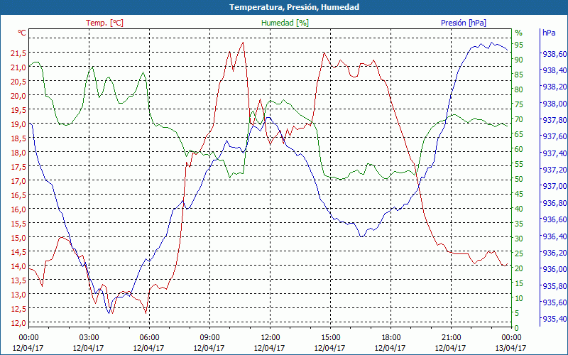 chart