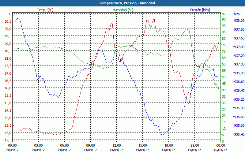 chart